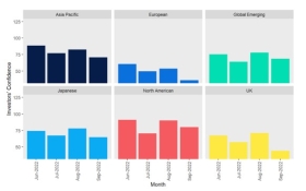 The Hargreaves Lansdown Investor Confidence index September 2022