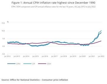 CPI since 1990