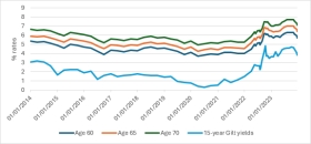 How annuity rates have changed. Source Canada Life