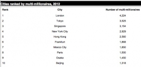 Cities ranked by multi-millionaries. Source: Wealth Insight