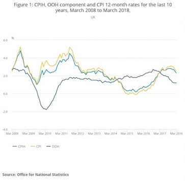 Inflation figures