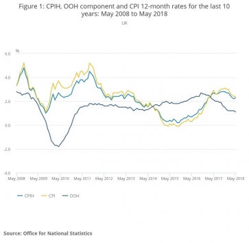 Inflation over past 10 years: OOH refers to Owner Occupier Housing costs