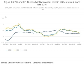 CPI, CPIH and OOH rates. OOH does not include utility bills, minor repairs and maintenance, which are already included in the consumer price index.