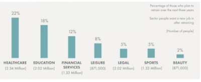 Graphic showing which sectors people want to retrain in