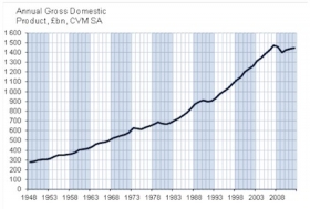 Long Term GDP figures - ONS