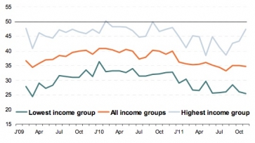 Graph showing difference between high, middle and low earners. Source: Markit