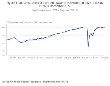 Figure 1_ UK Gross domestic product (GDP) is estimated to have fallen by 0.5% in December 2022. Source: ONS