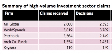 Number of claims received for high-volume investment cases. Source: FSCS