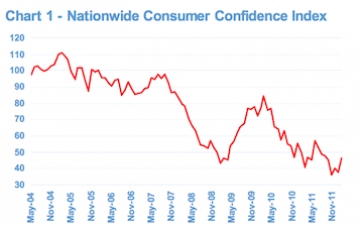 Graph showing consumer confidence. Source: Nationwide