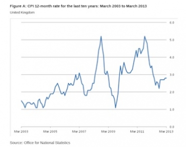 CPI inflation graph. Source: ONS