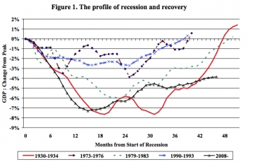 Graph showing recession and recovery. Current recession is highlighted in black. Source: NIESR