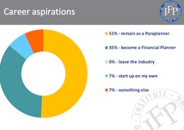 Career aspirations of Paraplanners. Source: IFP