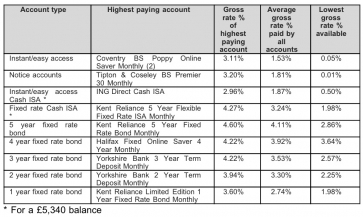 Low base rates have hit savings