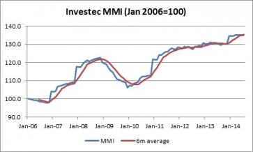 Investec MMI index