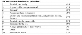 UK retirement destination priorities. Source: LV= Survey