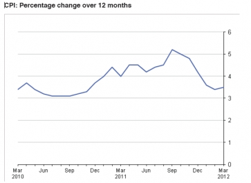 CPI 12 month figures