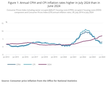 Inflation rates for July 2024. Source: ONS