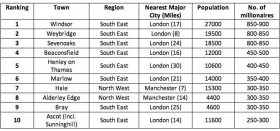 England&#039;s millionaire table. Source: WealthInsight