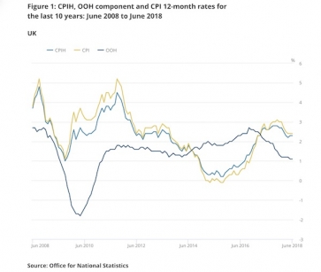 Inflation over 10 years. 00H = owner occupier housing costs. Source: ONS