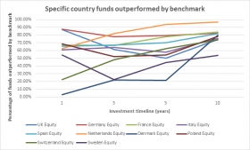 SPIVA - country performance against benchmarks