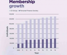 CII Membership breakdown from 2019 Annual Report