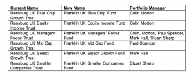 New names for Rensburg funds.