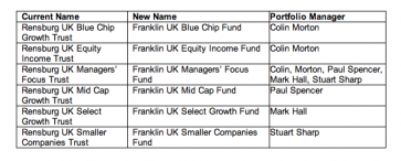 New names for Rensburg funds.