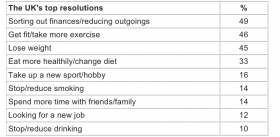 New Year Resolutions - Gocompare survey