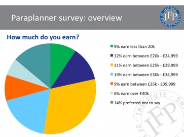 The wages of a Paraplanner. Source: IFP