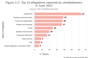 Whistleblowing allegation chart. Source, The FCA