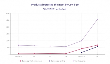 The impact of Covid-19 on FOS complaints