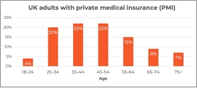 PMI take up among different ages. Source: Broadstone / FCA Financial Lives survey