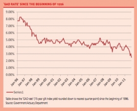 GAD rate since the beginning of 1996