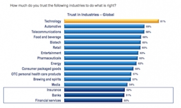 Graph showing most trusted sectors. Source: Edelman