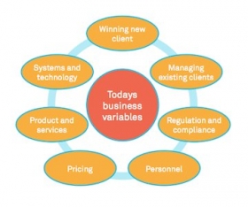 Business variables for wealth management firms. Source: Pershing