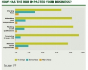 Graph showing how has the RDR impacted your business?