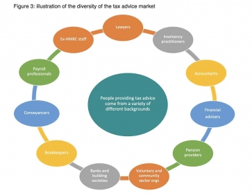 Advisers covered by tax advice review. Source: HMRC