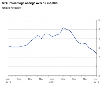 CPI inflation graph over past 12 months. Source: ONS