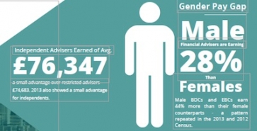 Total earnings increase &#039;markedly&#039; for financial advisers