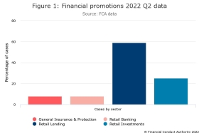 Over 20% of financial promotions report to the FCA involve investments