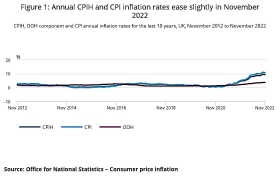 Key inflation rates for Nov. Source: ONS (OOH is Owner Occupier&#039;s Housing costs)