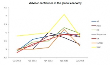 Graph showing adviser confidence in global economy. Source: Skandia