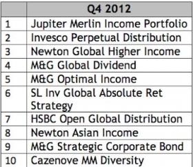 Top 10 funds of Q4 2012. Source: Cofunds