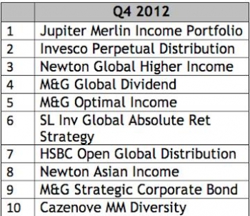 Top 10 funds of Q4 2012. Source: Cofunds