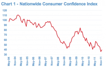 Graph showing consumer confidence. Source: Nationwide