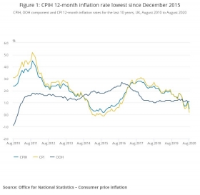 Inflation over time - ONS