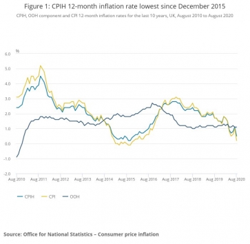 Inflation over time - ONS