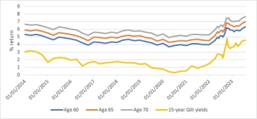 Source: Canada Life annuity rates over time, as at 01/08/2023