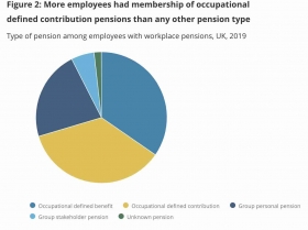 Workplace Pensions. Source: ONS