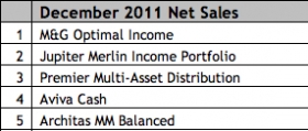 Top five selling funds on Cofunds platform in December 11. Source: Cofunds